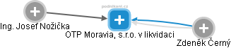 OTP Moravia, s.r.o. v likvidaci - náhled vizuálního zobrazení vztahů obchodního rejstříku