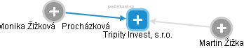 Tripity Invest, s.r.o. - náhled vizuálního zobrazení vztahů obchodního rejstříku