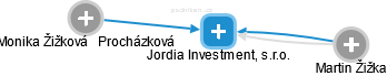 Jordia Investment, s.r.o. - náhled vizuálního zobrazení vztahů obchodního rejstříku