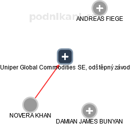 Uniper Global Commodities SE, odštěpný závod - náhled vizuálního zobrazení vztahů obchodního rejstříku