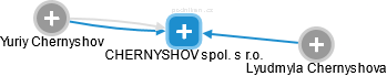 CHERNYSHOV spol. s r.o. - náhled vizuálního zobrazení vztahů obchodního rejstříku