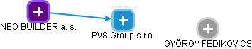 PVS Group s.r.o. - náhled vizuálního zobrazení vztahů obchodního rejstříku