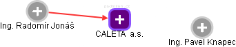 CALETA  a.s. - náhled vizuálního zobrazení vztahů obchodního rejstříku