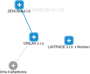 GRILAN s.r.o. - náhled vizuálního zobrazení vztahů obchodního rejstříku