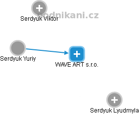 WAVE  ART   s.r.o. - náhled vizuálního zobrazení vztahů obchodního rejstříku