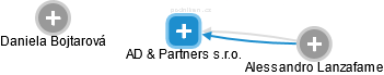 AD & Partners s.r.o. - náhled vizuálního zobrazení vztahů obchodního rejstříku