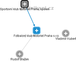 Fotbalový klub Motorlet Praha s.r.o. - náhled vizuálního zobrazení vztahů obchodního rejstříku