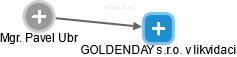 GOLDENDAY s.r.o. v likvidaci - náhled vizuálního zobrazení vztahů obchodního rejstříku