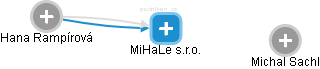 MiHaLe s.r.o. - náhled vizuálního zobrazení vztahů obchodního rejstříku