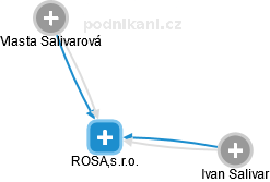 ROSAL,s.r.o. - náhled vizuálního zobrazení vztahů obchodního rejstříku