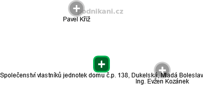 Společenství vlastníků jednotek domu č.p. 138, Dukelská, Mladá Boleslav - náhled vizuálního zobrazení vztahů obchodního rejstříku