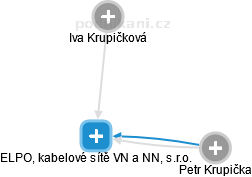 ELPO, kabelové sítě VN a NN, s.r.o. - náhled vizuálního zobrazení vztahů obchodního rejstříku