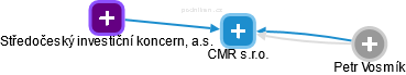 CMR s.r.o. - náhled vizuálního zobrazení vztahů obchodního rejstříku