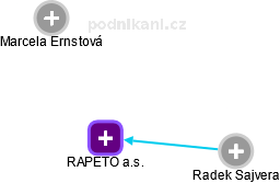 RAPETO a.s. - náhled vizuálního zobrazení vztahů obchodního rejstříku
