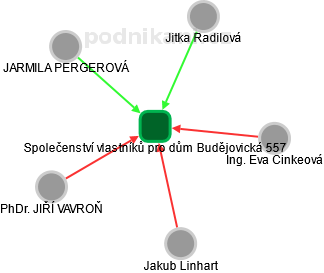 Společenství vlastníků pro dům Budějovická 557 - náhled vizuálního zobrazení vztahů obchodního rejstříku