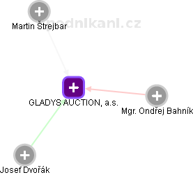 GLADYS AUCTION, a.s. - náhled vizuálního zobrazení vztahů obchodního rejstříku