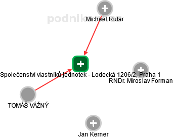 Společenství vlastníků jednotek - Lodecká 1206/2, Praha 1 - náhled vizuálního zobrazení vztahů obchodního rejstříku