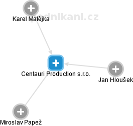 Centauri Production s.r.o. - náhled vizuálního zobrazení vztahů obchodního rejstříku