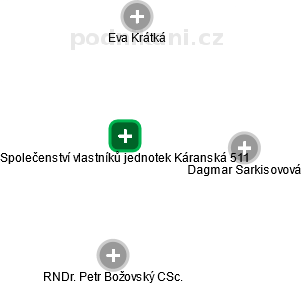 Společenství vlastníků jednotek Káranská 511 - náhled vizuálního zobrazení vztahů obchodního rejstříku