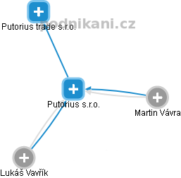 Putorius s.r.o. - náhled vizuálního zobrazení vztahů obchodního rejstříku