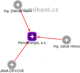 RenoEnergie, a.s. - náhled vizuálního zobrazení vztahů obchodního rejstříku