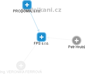 FPS s.r.o. - náhled vizuálního zobrazení vztahů obchodního rejstříku