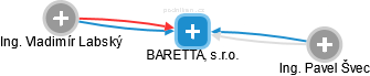 BARETTA, s.r.o. - náhled vizuálního zobrazení vztahů obchodního rejstříku