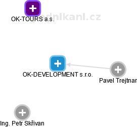 OK-DEVELOPMENT s.r.o. - náhled vizuálního zobrazení vztahů obchodního rejstříku