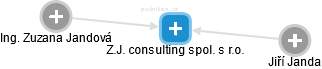 Z.J. consulting spol. s r.o. - náhled vizuálního zobrazení vztahů obchodního rejstříku