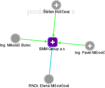 BMM Group a.s. - náhled vizuálního zobrazení vztahů obchodního rejstříku