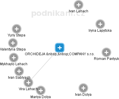 ORCHIDEJA   COMPANY s.r.o. - náhled vizuálního zobrazení vztahů obchodního rejstříku