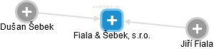 Fiala & Šebek, s.r.o. - náhled vizuálního zobrazení vztahů obchodního rejstříku