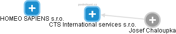 CTS International services s.r.o. - náhled vizuálního zobrazení vztahů obchodního rejstříku