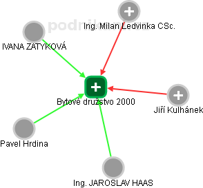 Bytové družstvo 2000 - náhled vizuálního zobrazení vztahů obchodního rejstříku