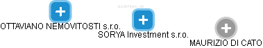 SORYA Investment s.r.o. - náhled vizuálního zobrazení vztahů obchodního rejstříku