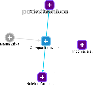 Companies.cz s.r.o. - náhled vizuálního zobrazení vztahů obchodního rejstříku