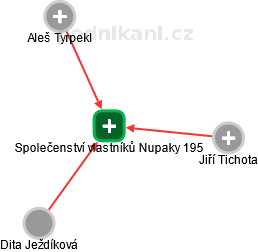 Společenství vlastníků Nupaky 195 - náhled vizuálního zobrazení vztahů obchodního rejstříku