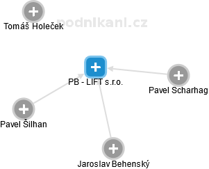 PB - LIFT s.r.o. - náhled vizuálního zobrazení vztahů obchodního rejstříku