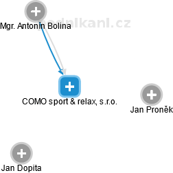 COMO sport & relax, s.r.o. - náhled vizuálního zobrazení vztahů obchodního rejstříku