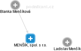 MENŠÍK, spol. s r.o. - náhled vizuálního zobrazení vztahů obchodního rejstříku