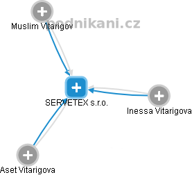 SERVETEX s.r.o. - náhled vizuálního zobrazení vztahů obchodního rejstříku