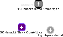SK Hanácká Slavia Kroměříž a.s. - náhled vizuálního zobrazení vztahů obchodního rejstříku