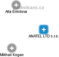 ANATEL LTD s.r.o. - náhled vizuálního zobrazení vztahů obchodního rejstříku