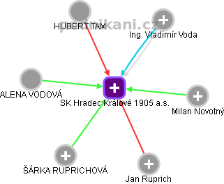 SK Hradec Králové 1905 a.s. - náhled vizuálního zobrazení vztahů obchodního rejstříku