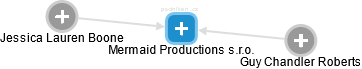 Mermaid Productions s.r.o. - náhled vizuálního zobrazení vztahů obchodního rejstříku