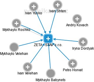 ZETA - STAV  s.r.o. - náhled vizuálního zobrazení vztahů obchodního rejstříku