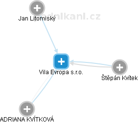 Vila Evropa s.r.o. - náhled vizuálního zobrazení vztahů obchodního rejstříku