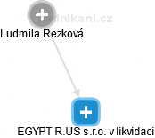 EGYPT R.US s.r.o. v likvidaci - náhled vizuálního zobrazení vztahů obchodního rejstříku