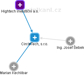 CircleTech, s.r.o. - náhled vizuálního zobrazení vztahů obchodního rejstříku