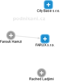 FARUX s.r.o. - náhled vizuálního zobrazení vztahů obchodního rejstříku